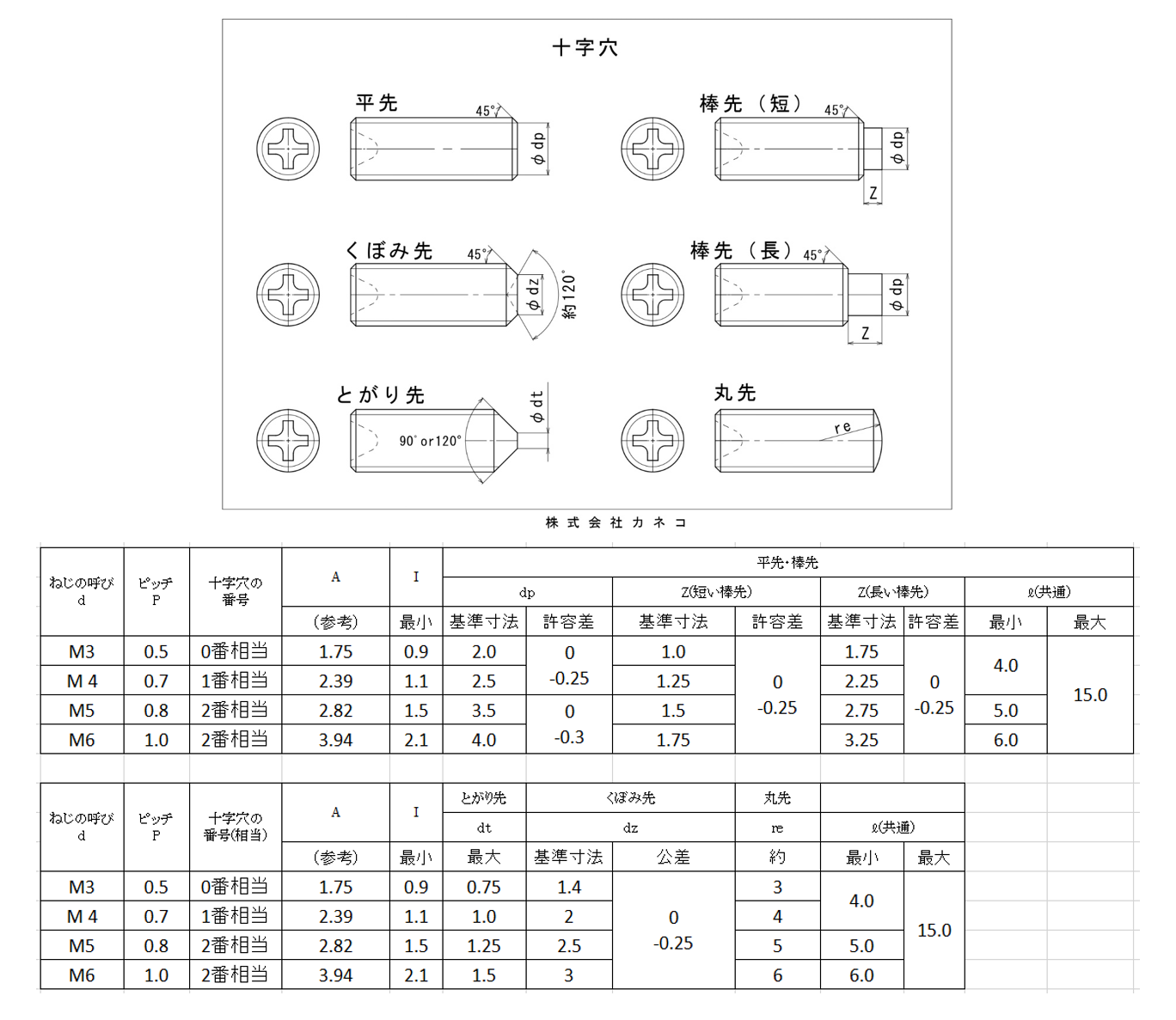 「十字穴付きイモネジ」の規格表
